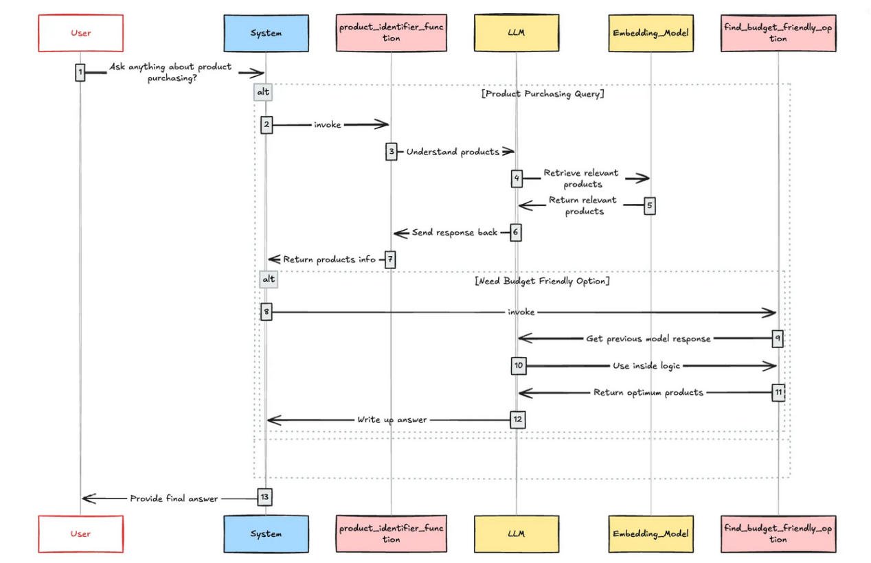 Sample application architecture diagram